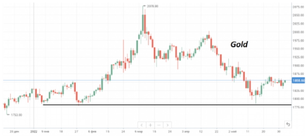 К утру четверга нефть марки Brent потеряла от максимумов месяца около 6%